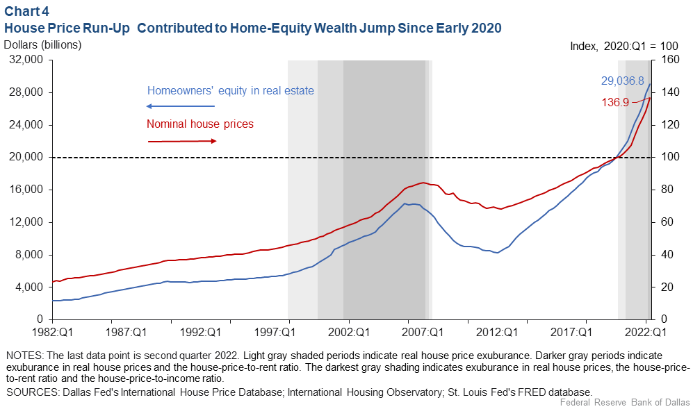 Chart 4: House Price Run-Up Contributed to Rapid Home Equity Wealth Increase Since Early 2020