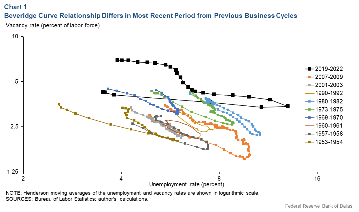 Chart 1: Beveridge Curve Relationship Differs in Most Recent Period From Previous Business Cycles