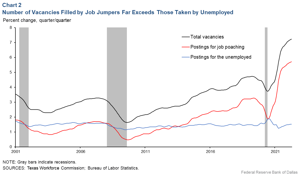 Chart 2: Number of Vacancies Filled by Job Jumpers Far Exceeds Those Taken by Unemployed