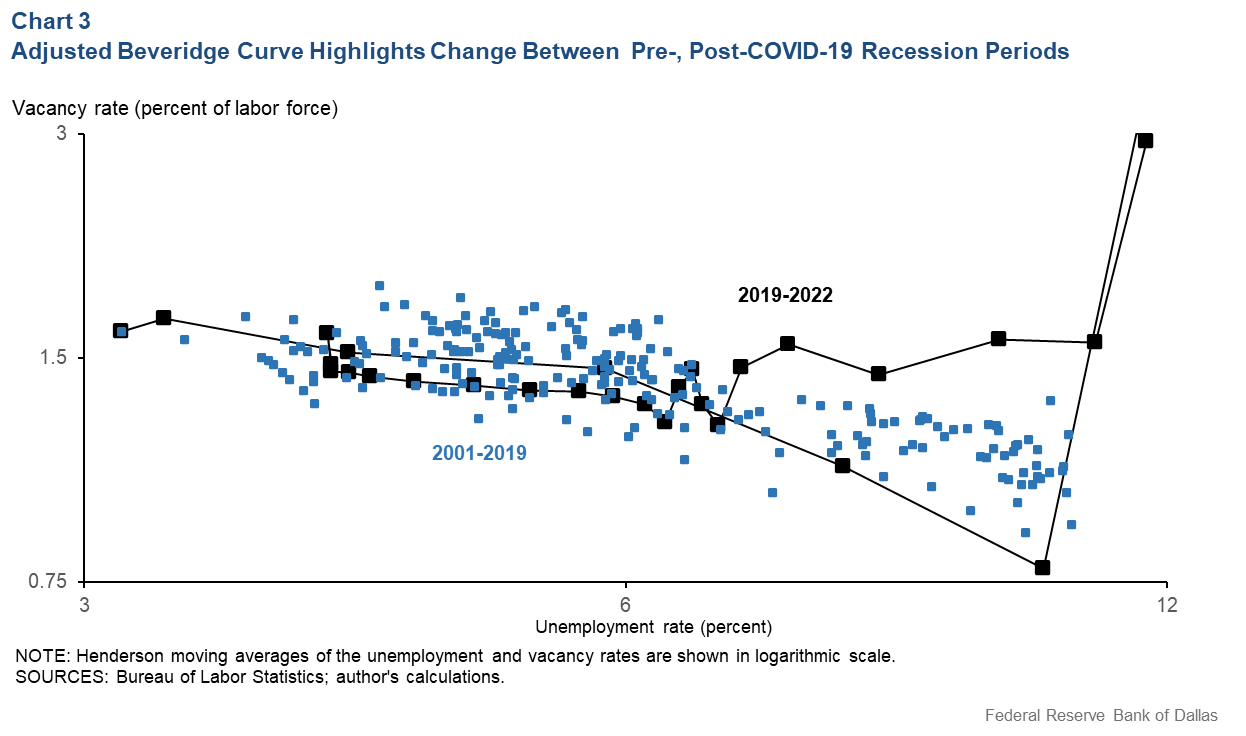 Chart 3: Adjusted Beveridge Curve Highlights Change Between Pre-, Post-COVID-19 Recession Periods