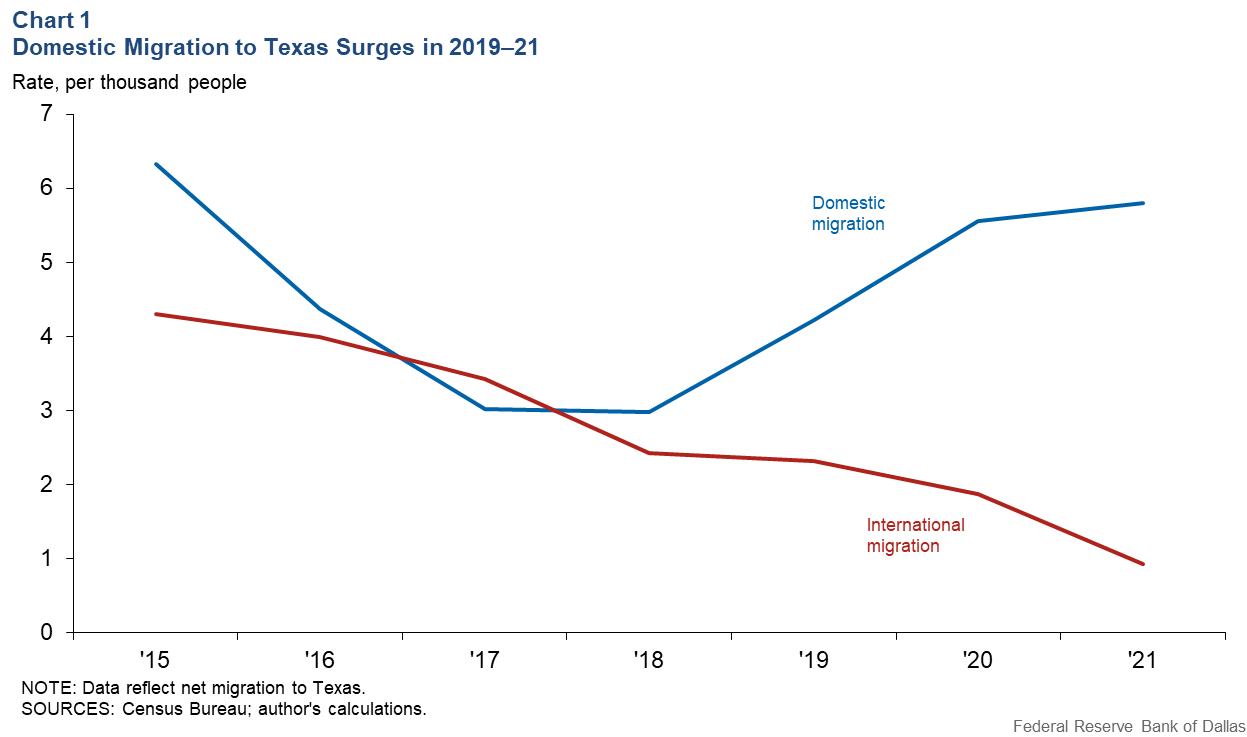 Chart 1: Domestic Migration to Texas Surges in 2019-21