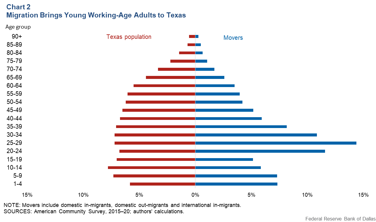Chart 2: Migration Brings Young Working-Age Adults to Texas