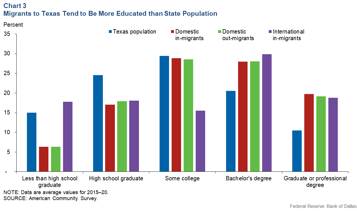 Chart 3: Migrants to Texas Tend to Be More Educated Than State Population