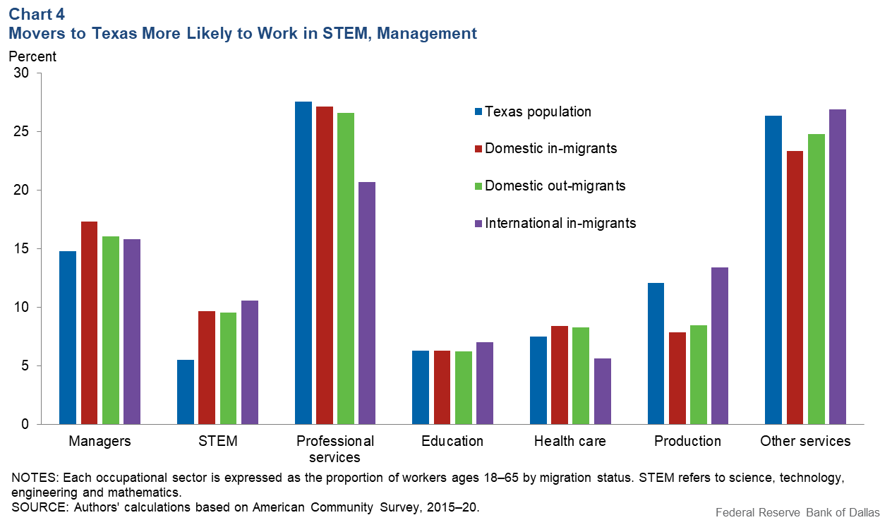 Chart 4: Movers to Texas Likely to Work in STEM, Management