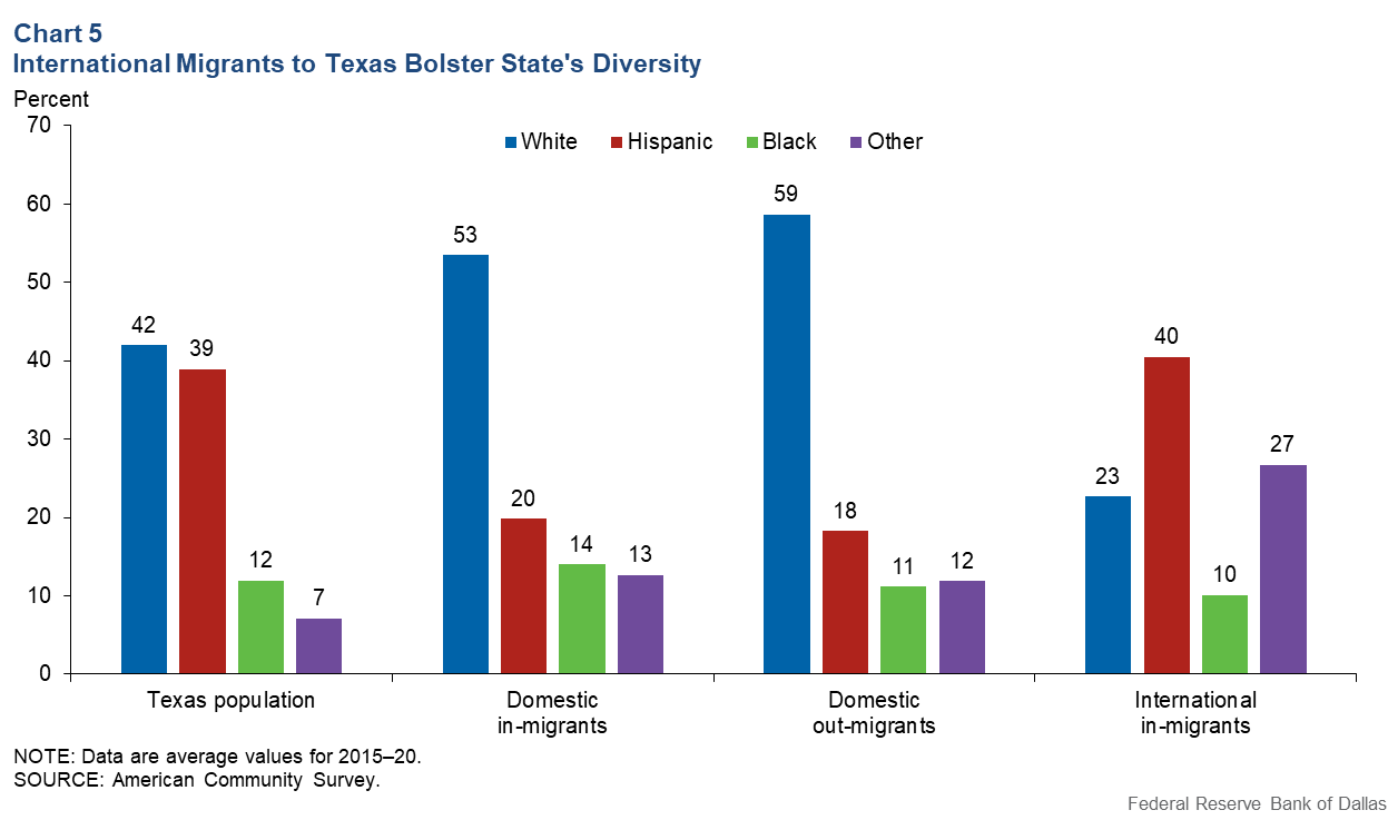 Chart 5: International Migrants to Texas Bolster State's Diversity