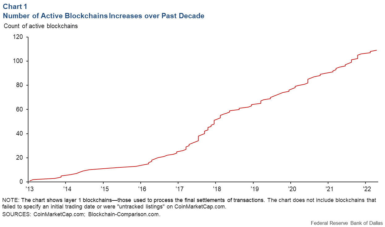Chart 1: Number of Active Blockchains Over Past Decate