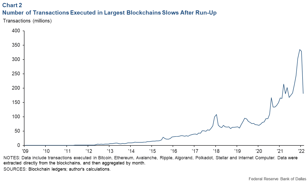Chart 2: Number of Transactions Executed in the Largest Blockchains Slows After Run-up