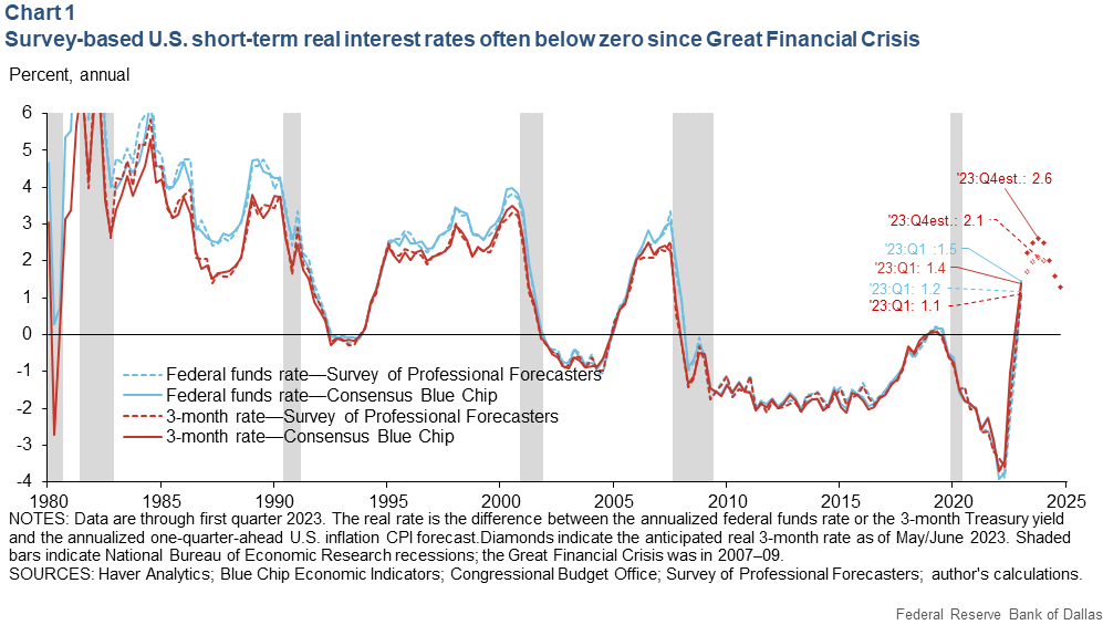 Chart 1: Survey-based U.S. short-term real interest rates often below zero since Great Financial Crisis