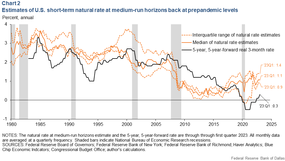 Chart 2: Estimates of U.S. short-term natural rate at medium-run horizons back at prepandemic levels