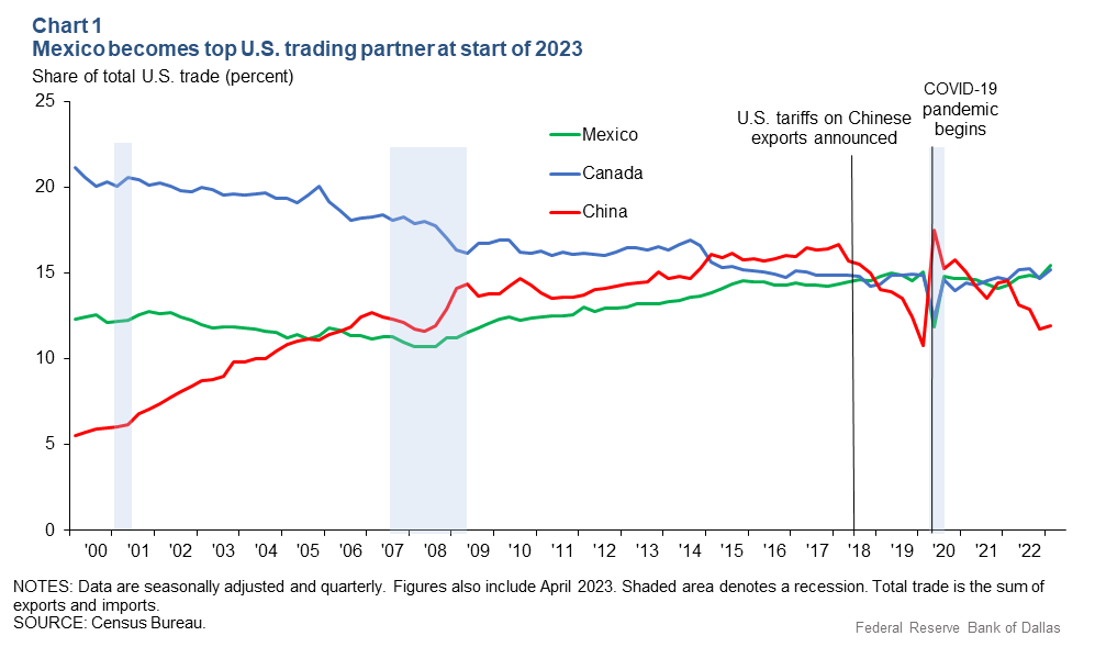 Chart 1: Mexico becomes top U.S. trading partner at the start of 2023