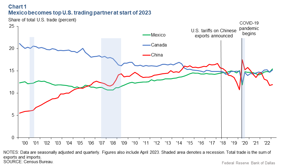 U.S. trade partners: China, Mexico, and Canada