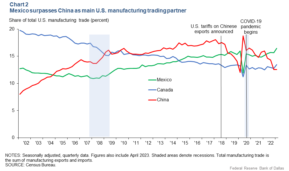 Chart 2: Mexico surpasses China as main U.S. manufacturing trading partner