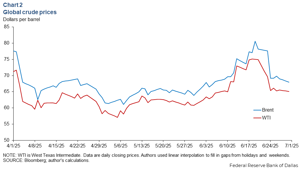 Chart 2