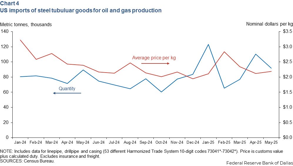 Chart 4
