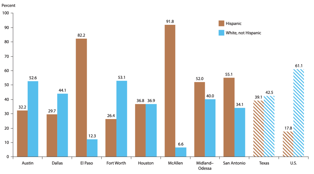 El Paso's Population is Mostly Hispanic