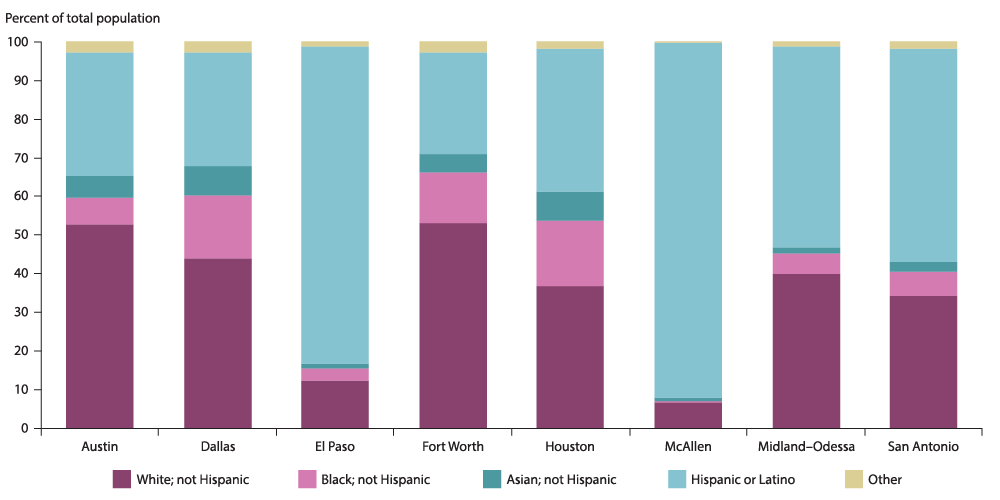 Population More Diverse in Houston than in Other Major Metros