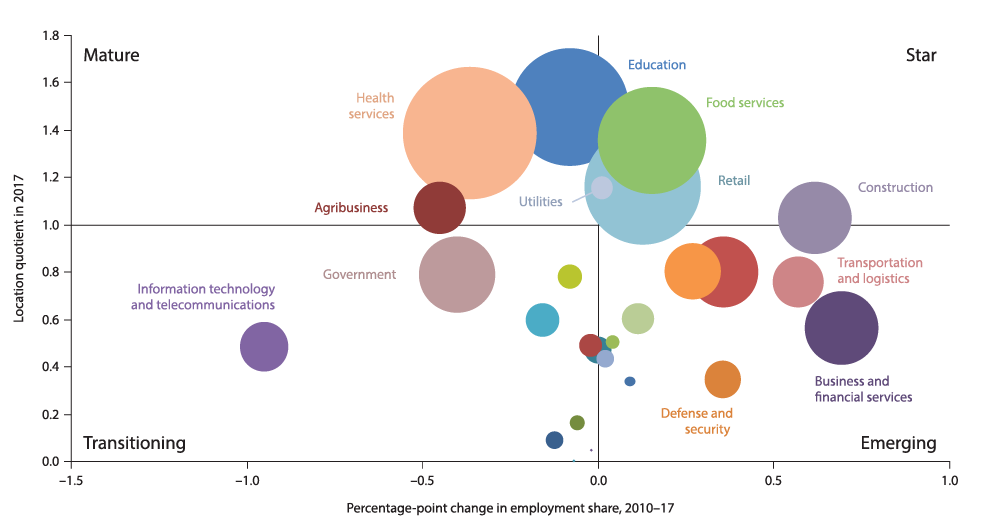 chart showing main industries of lubbock with largest being education, health services, food services, and retail