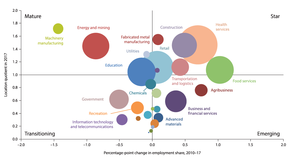 Health care, manufacturing and energy dominate