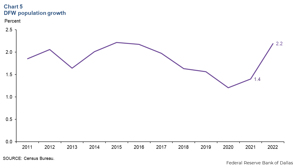 Chart 5