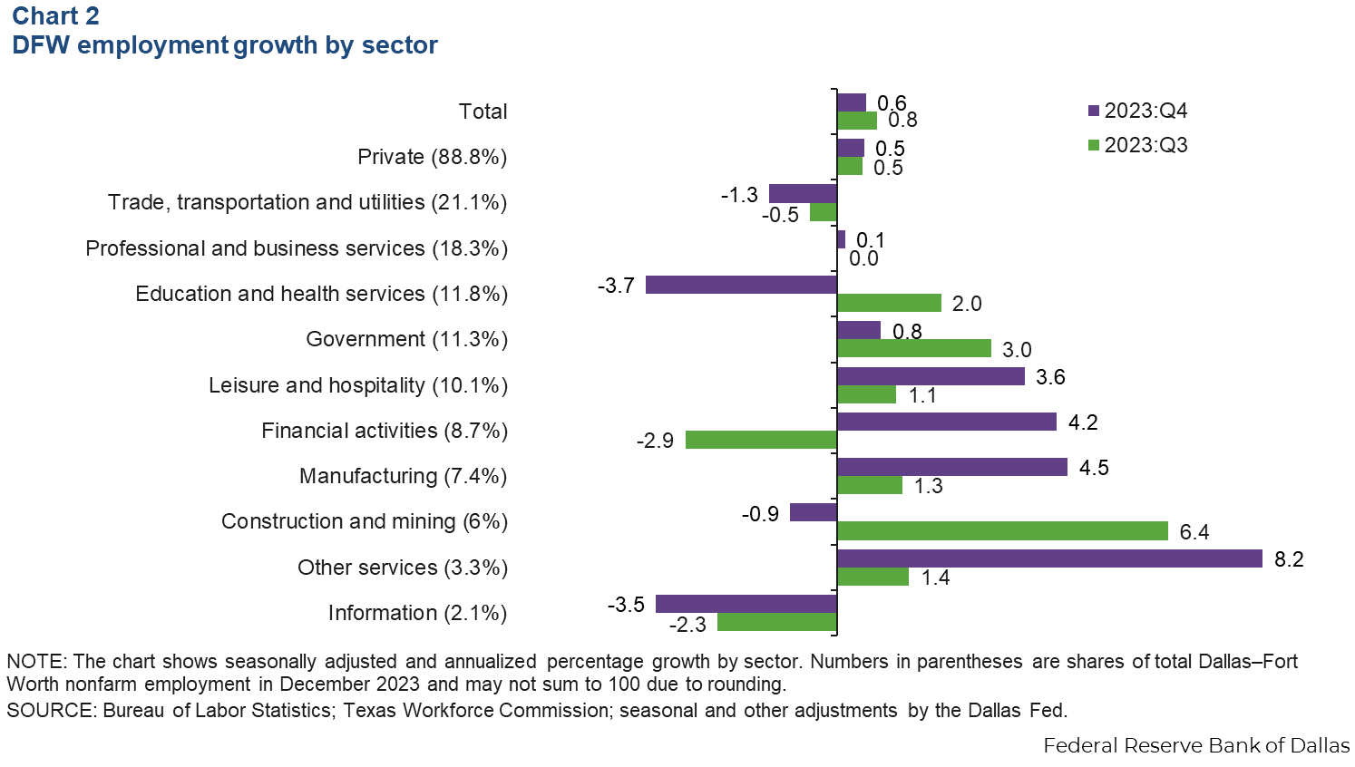 Chart 2