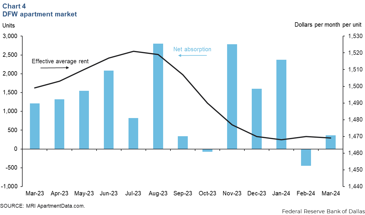 Chart 4