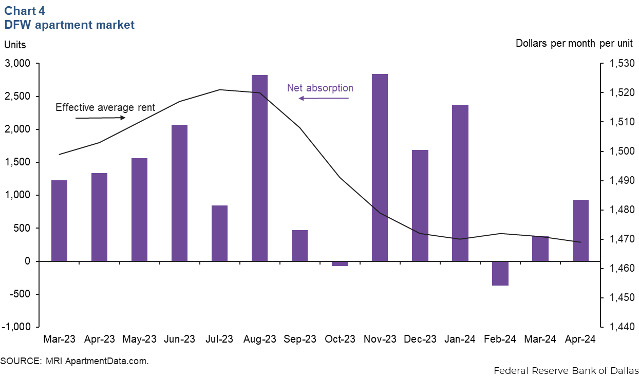 Chart 4