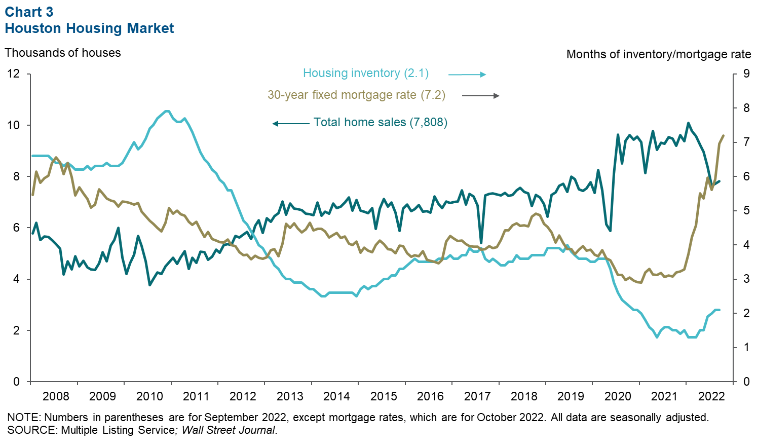 Chart 3