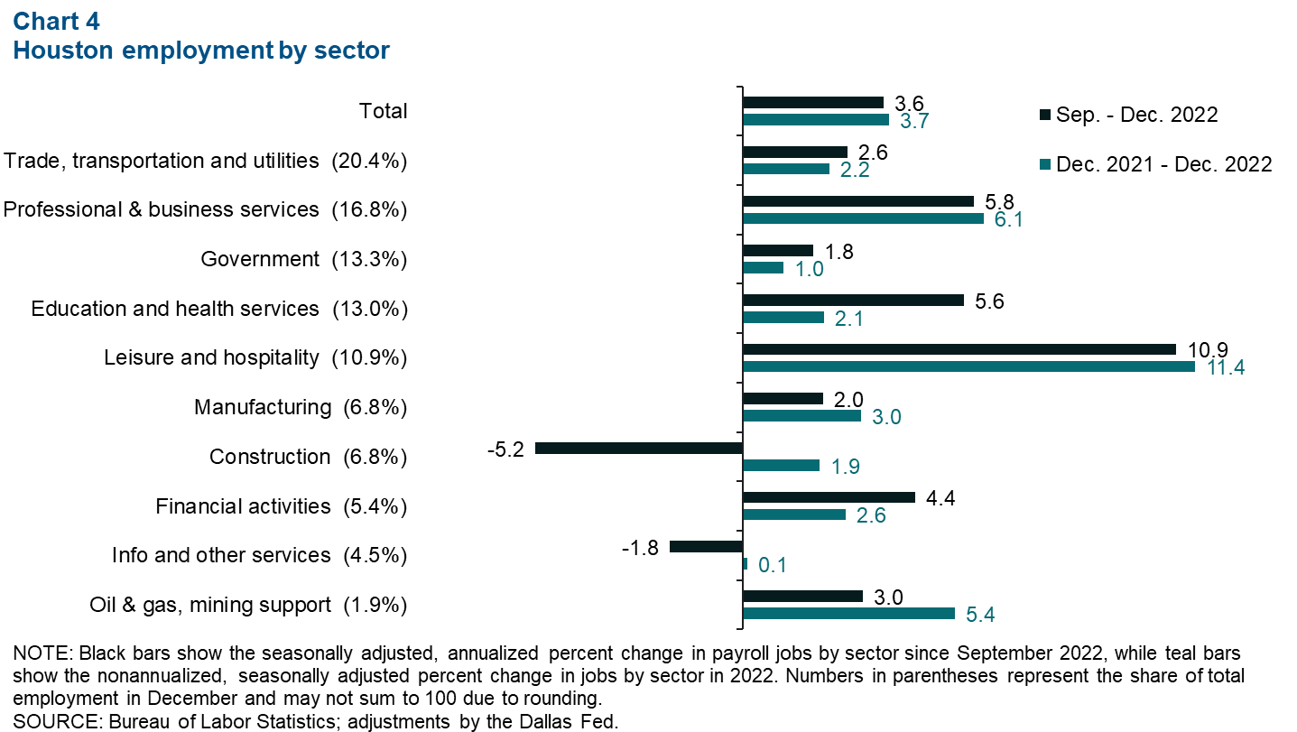 Chart 4