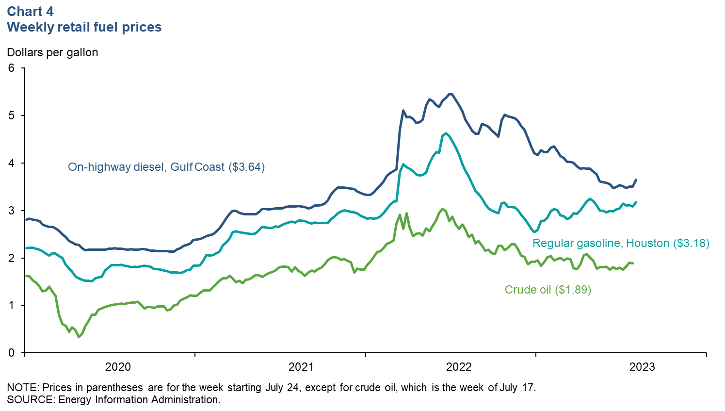 Chart 4