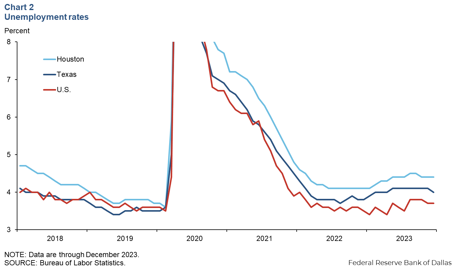 Chart 2
