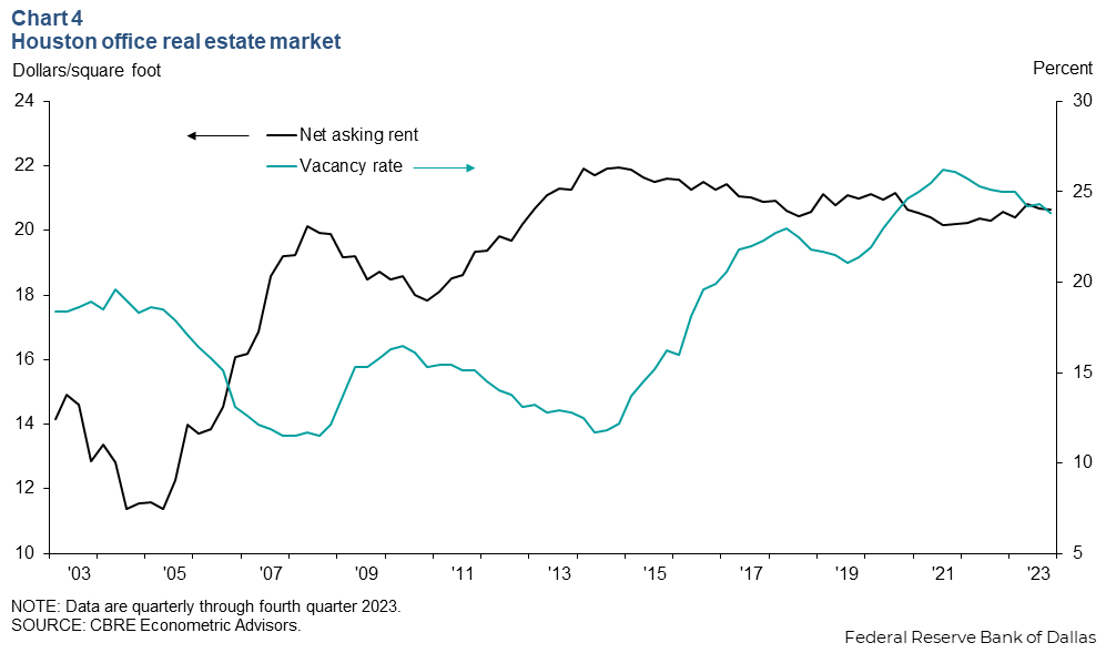 Chart 4