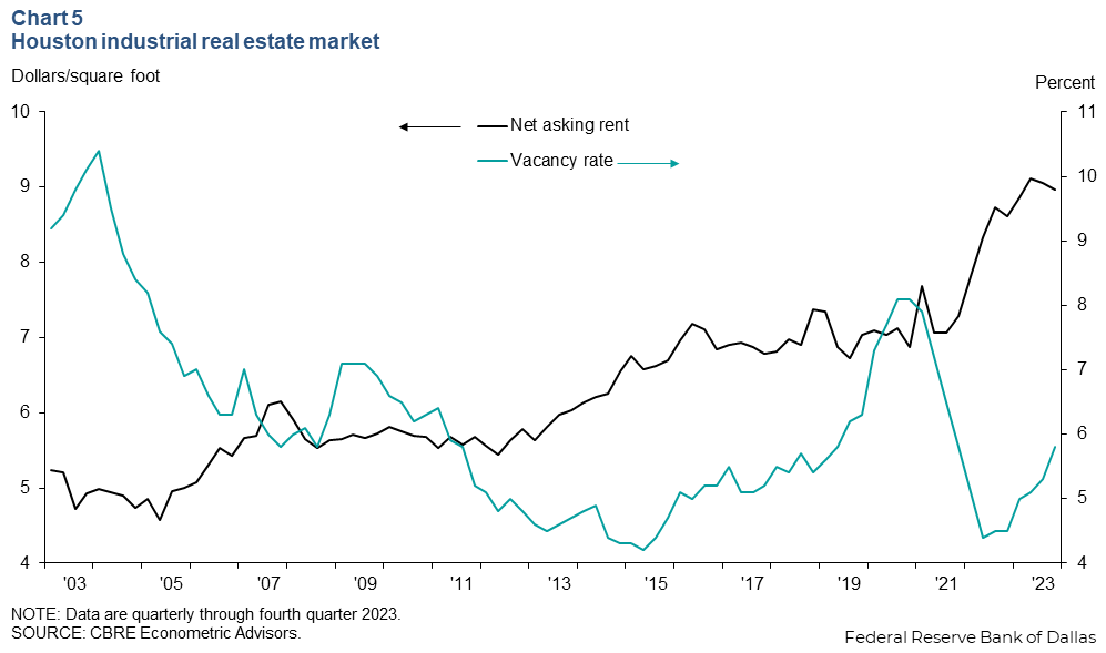 Chart 5