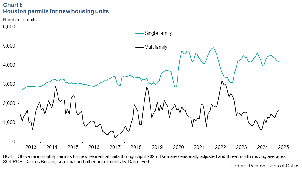 Chart 6