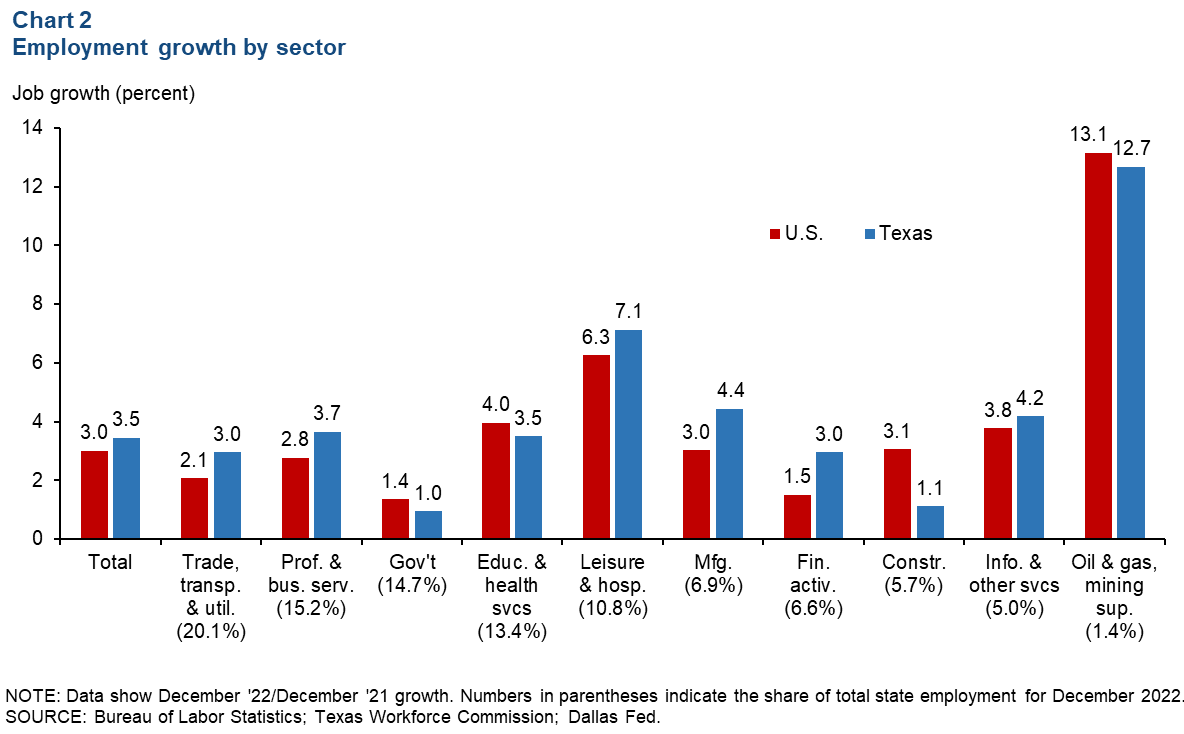 Chart 2