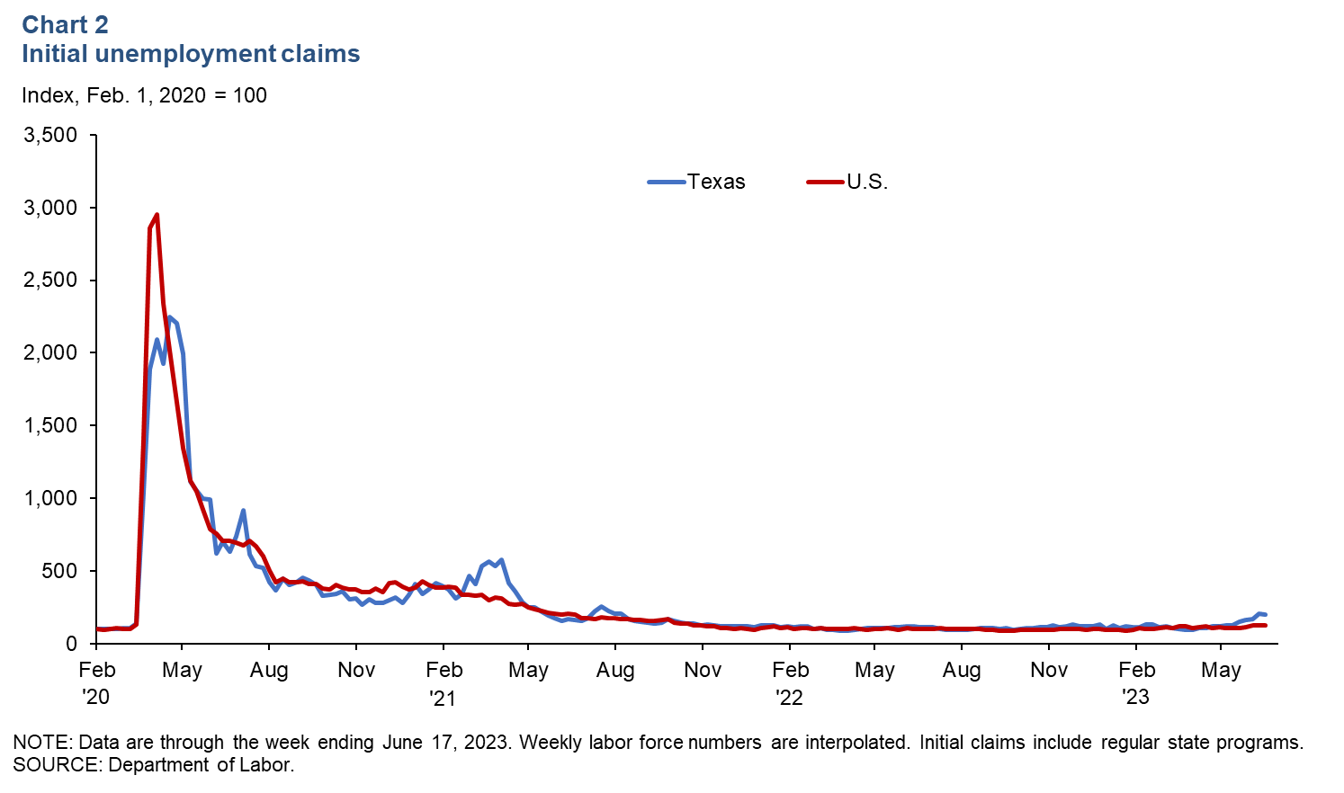 Chart 2