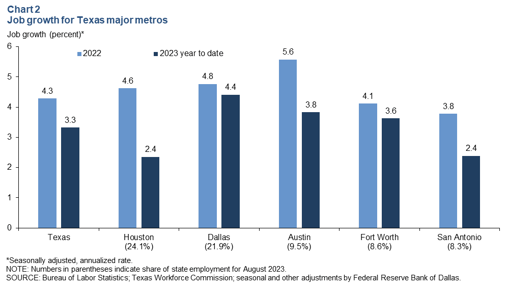 Chart 2