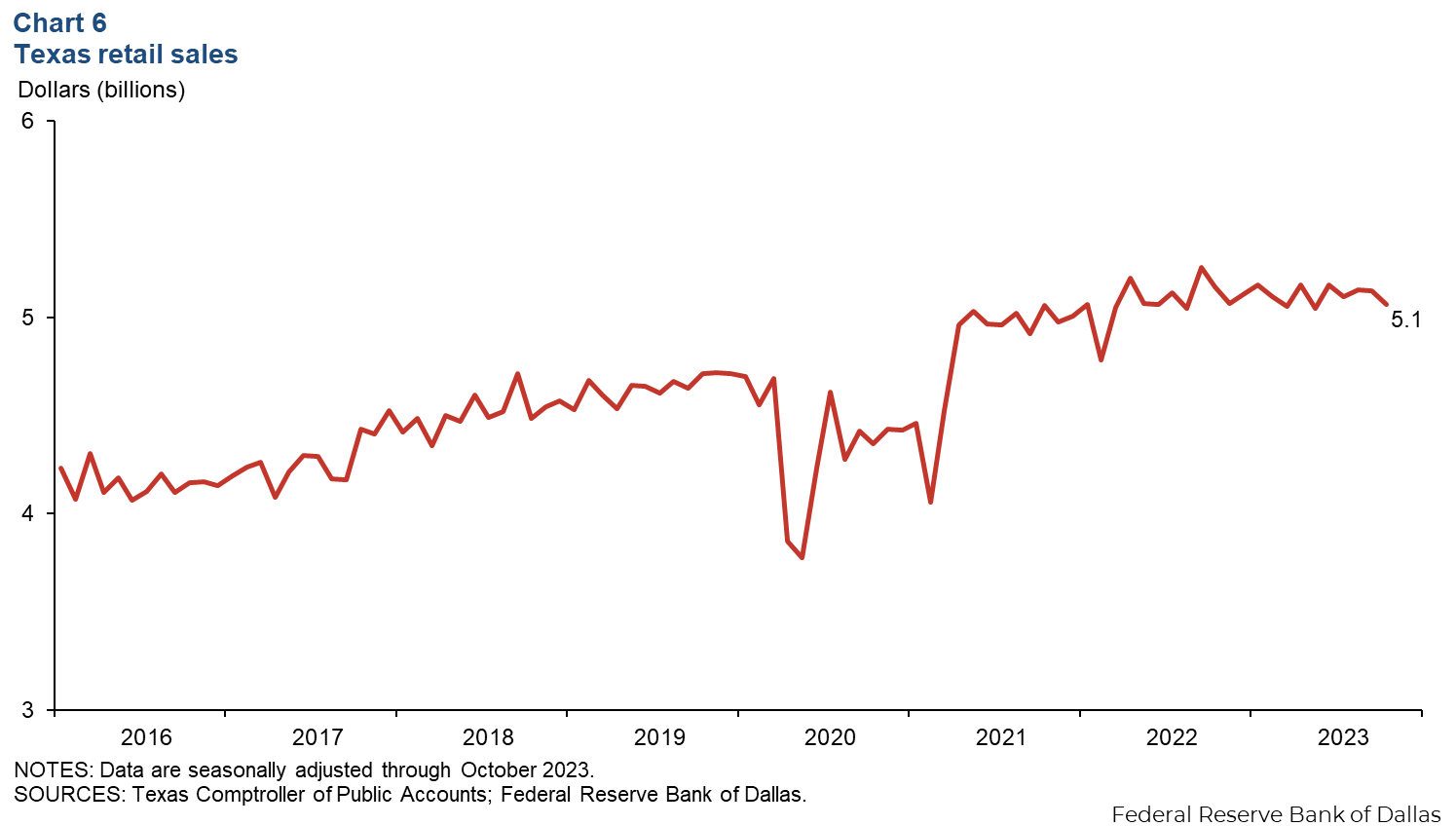 Chart 6