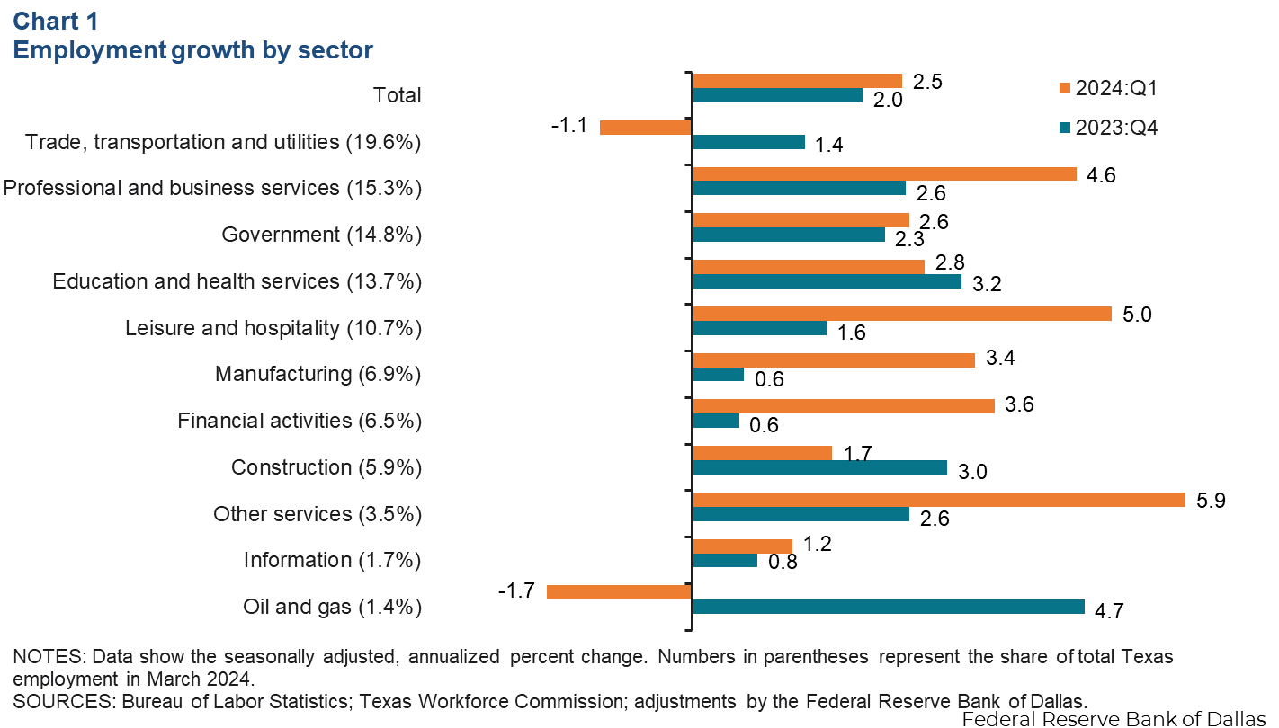 Chart 1