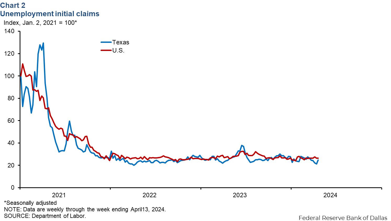 Chart 2