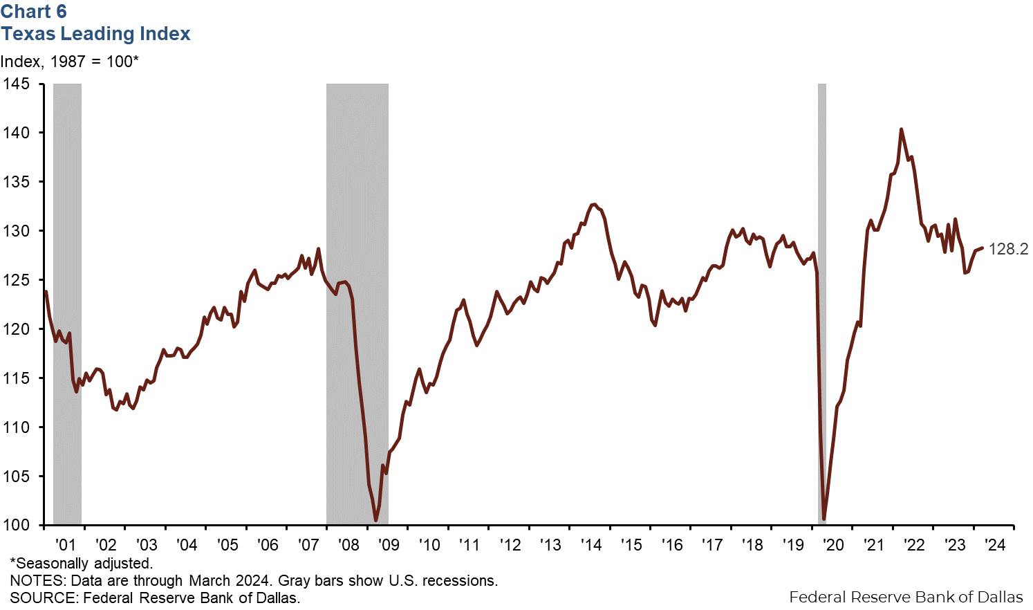 Chart 6