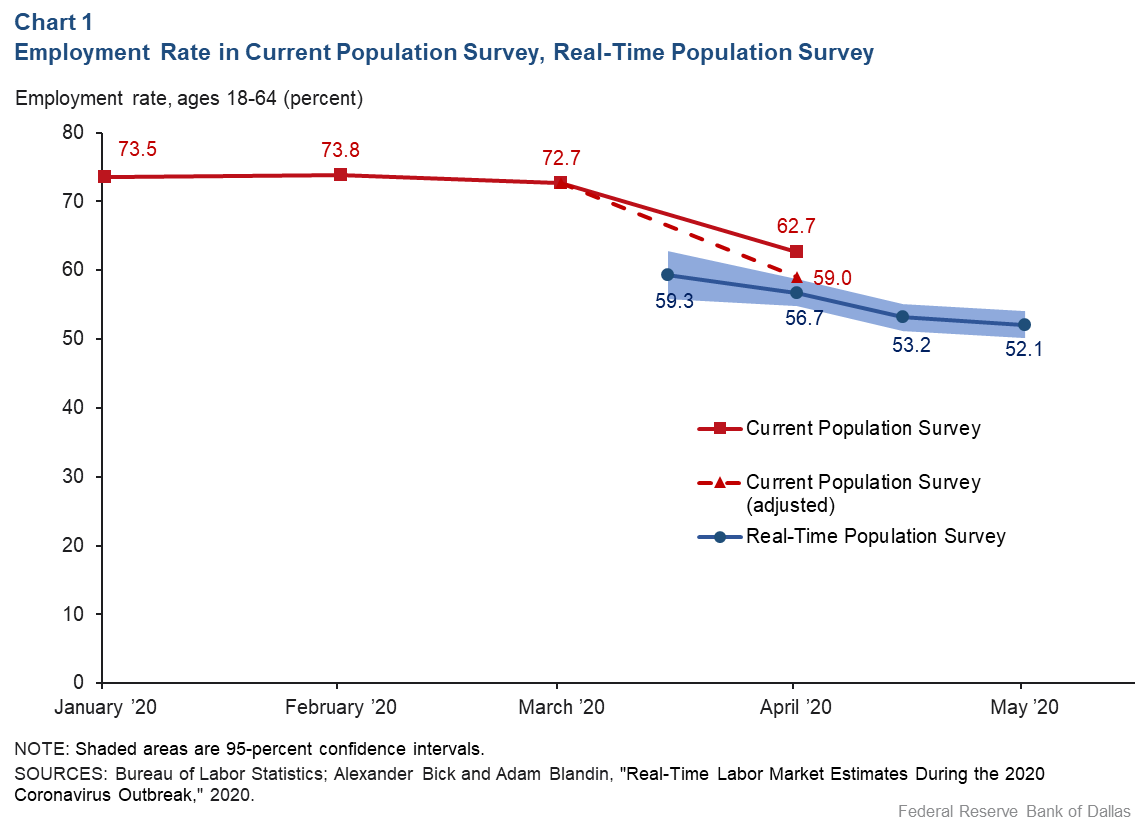 Chart 1: Employment Rate in the Current Population Survey, Real-Time Population Survey