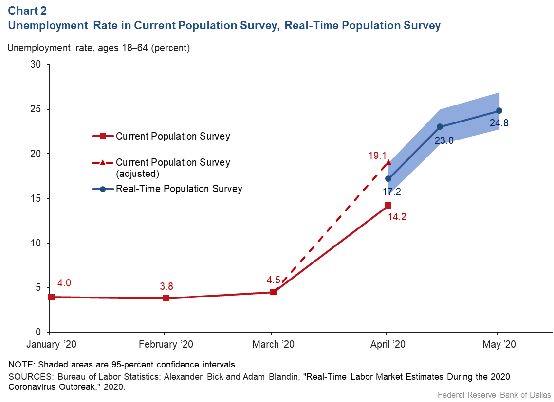 Chart 2: Unemployment Rise in the Current Population Survey, Real-Time Population Survey