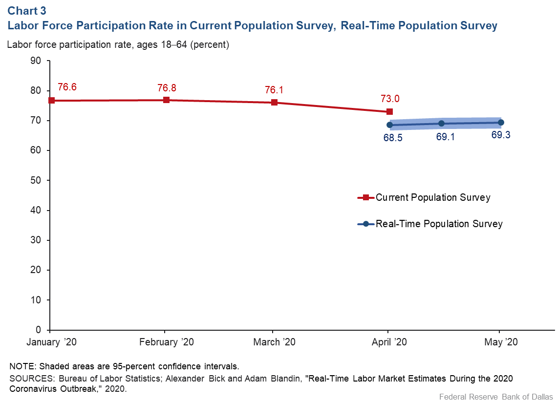 Chart 3: Labor Force Participation Rate in Current Population Survey, Real-Time Population Survey