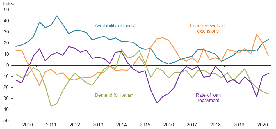 Farm Lending Trends
