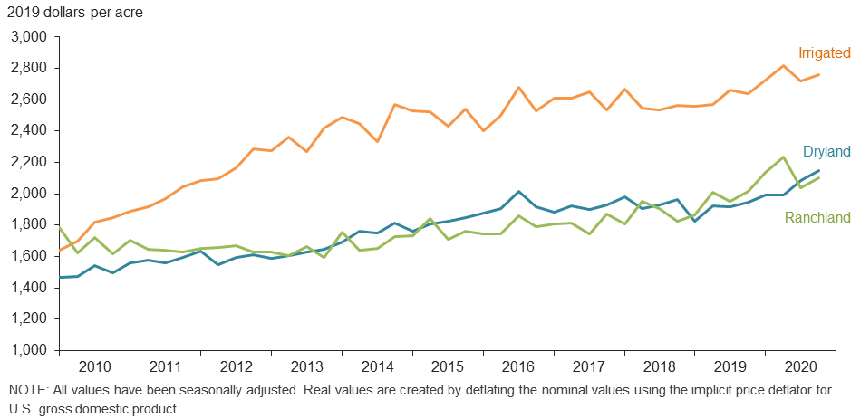 Real Land Values