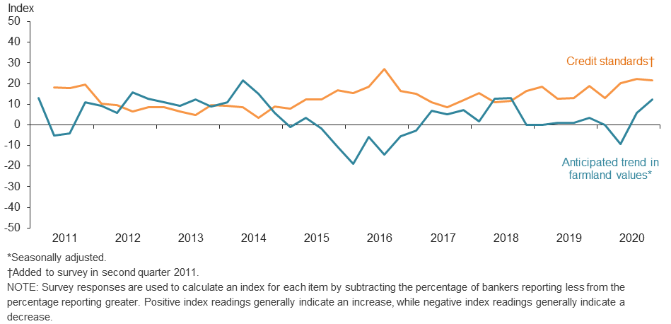 Anticipated Farmland Values and Credit Standards