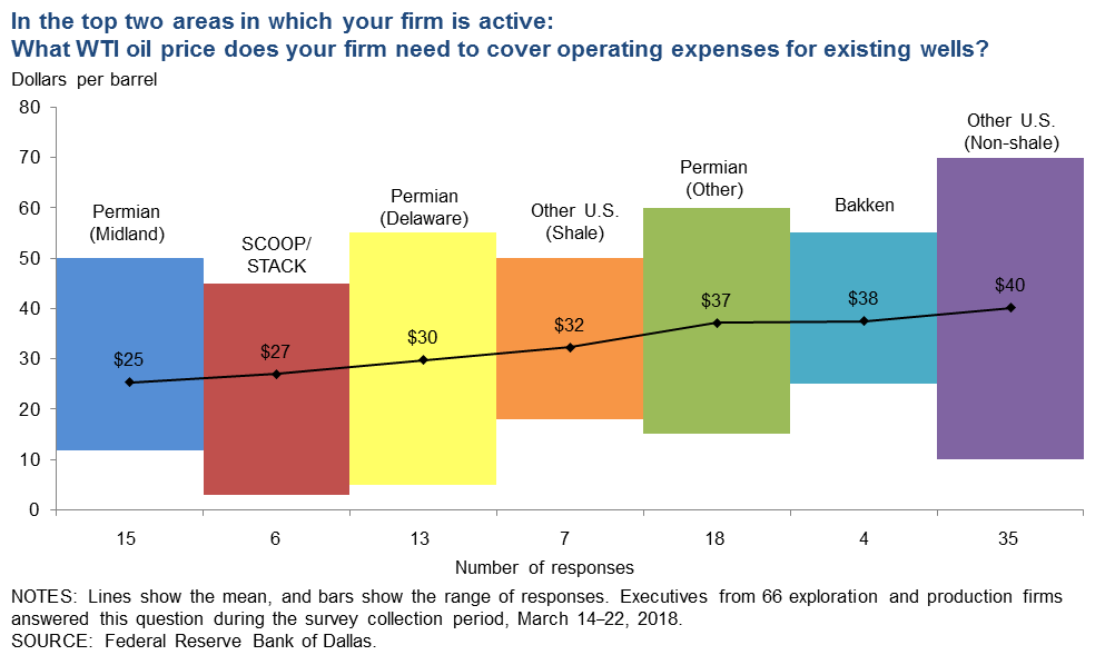 Dallas Fed Energy Survey