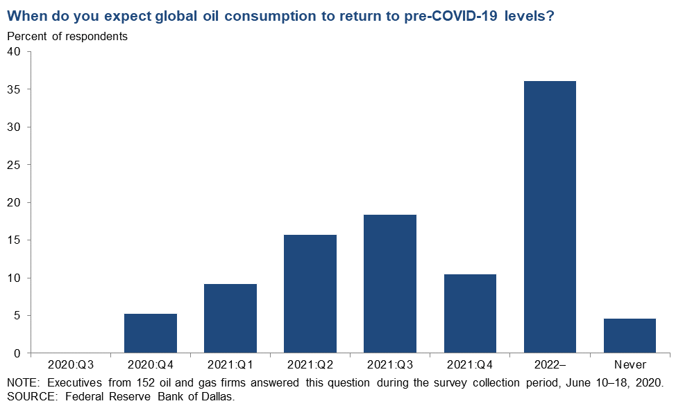 Чья возьмет. Oil consumption 2020. Global Oil consumption. World Oil consumption 2021. Oil consumption Dynamic