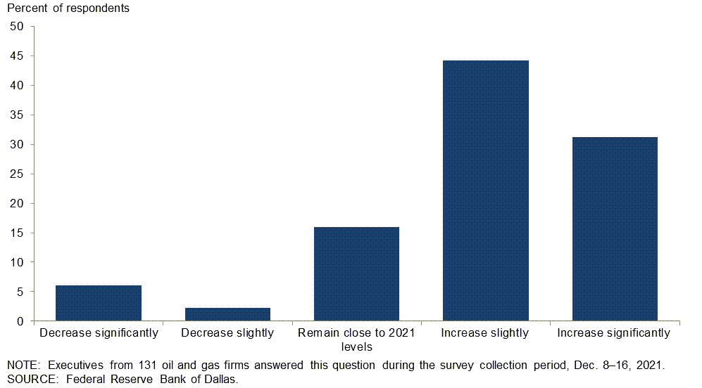 2022 Capital Spending