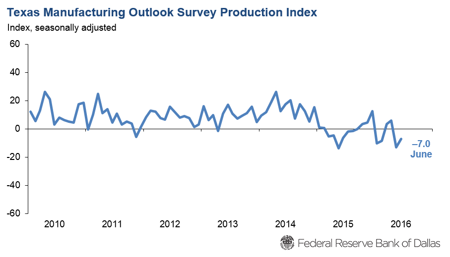 Current and future production